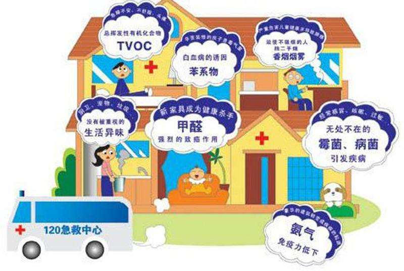 室內(nèi)空氣污染除了甲醛，還有……