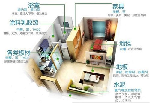 新房裝修除甲醛，關(guān)于室內(nèi)空氣污染問題的九問九答