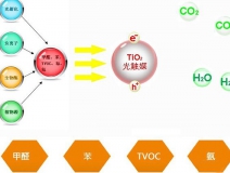 光觸媒除甲醛真的有用嗎？有什么效果？