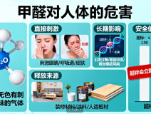 甲醛危害深！創(chuàng)綠家教你正確除醛
