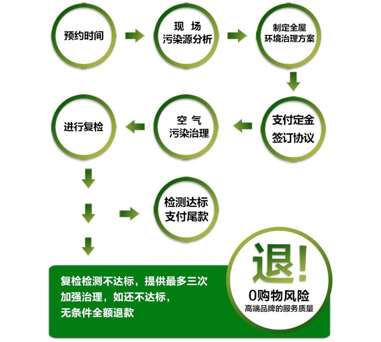 預(yù)約除甲醛公司進(jìn)行上門(mén)甲醛治理，一點(diǎn)都不難！